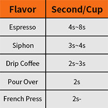 CB pretos do CE ETL de Bean Burr Grinder Electric Particle Size do café de Homeuse